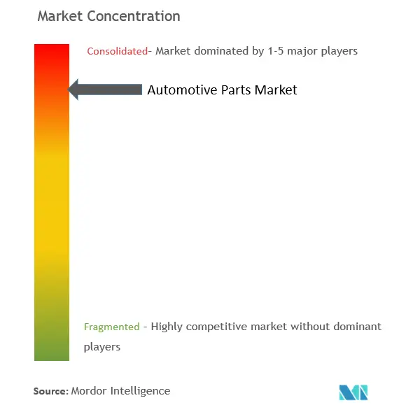 Automotive Parts Market Concentration