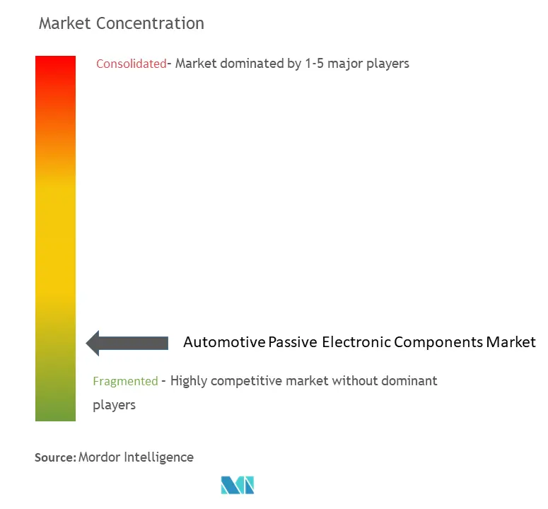 Automotive Passive Electronic Components Market Concentration