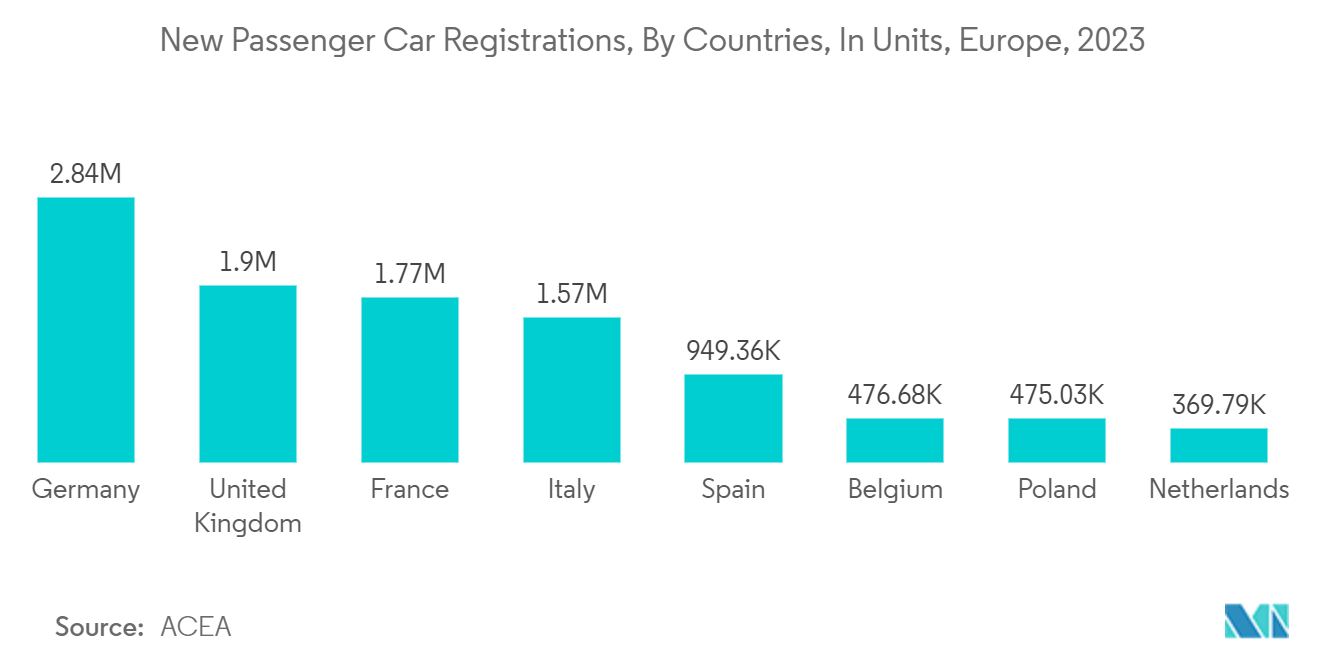 Automotive Passive Electronic Components Market: New Passenger Car Registrations, By Countries, In Units, Europe, 2023