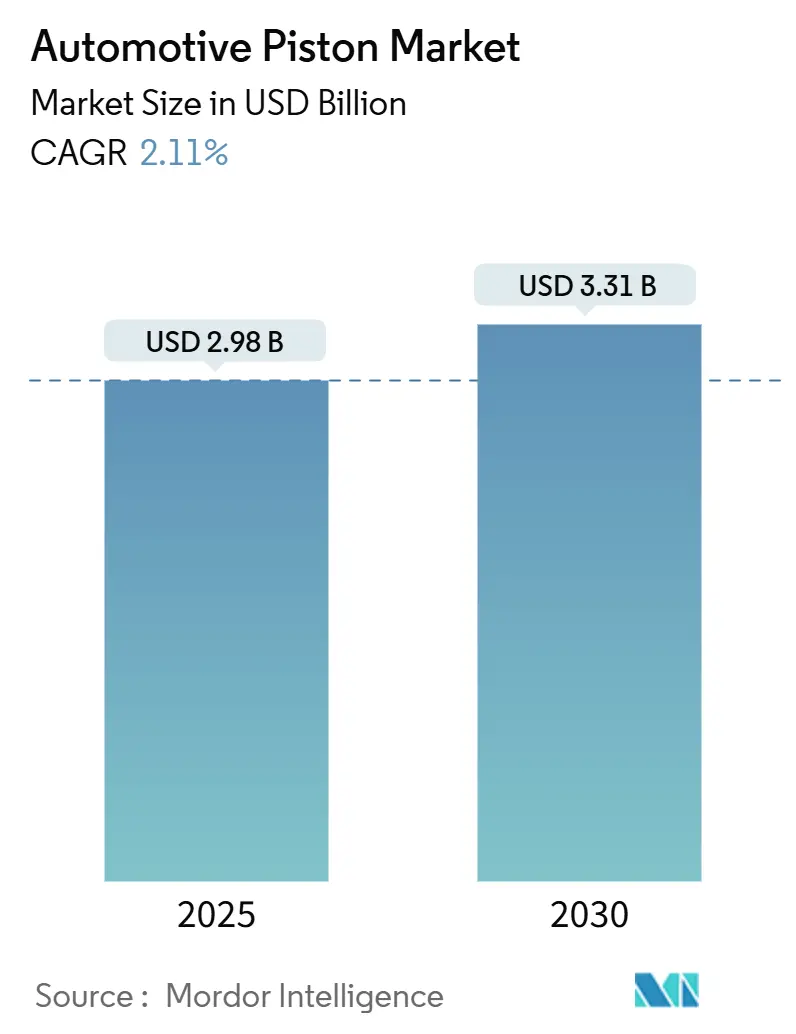 Automotive Piston Market (2025 - 2030)