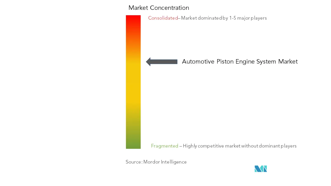 Concentración del Mercado de Sistemas de Motor de Pistón Automotriz