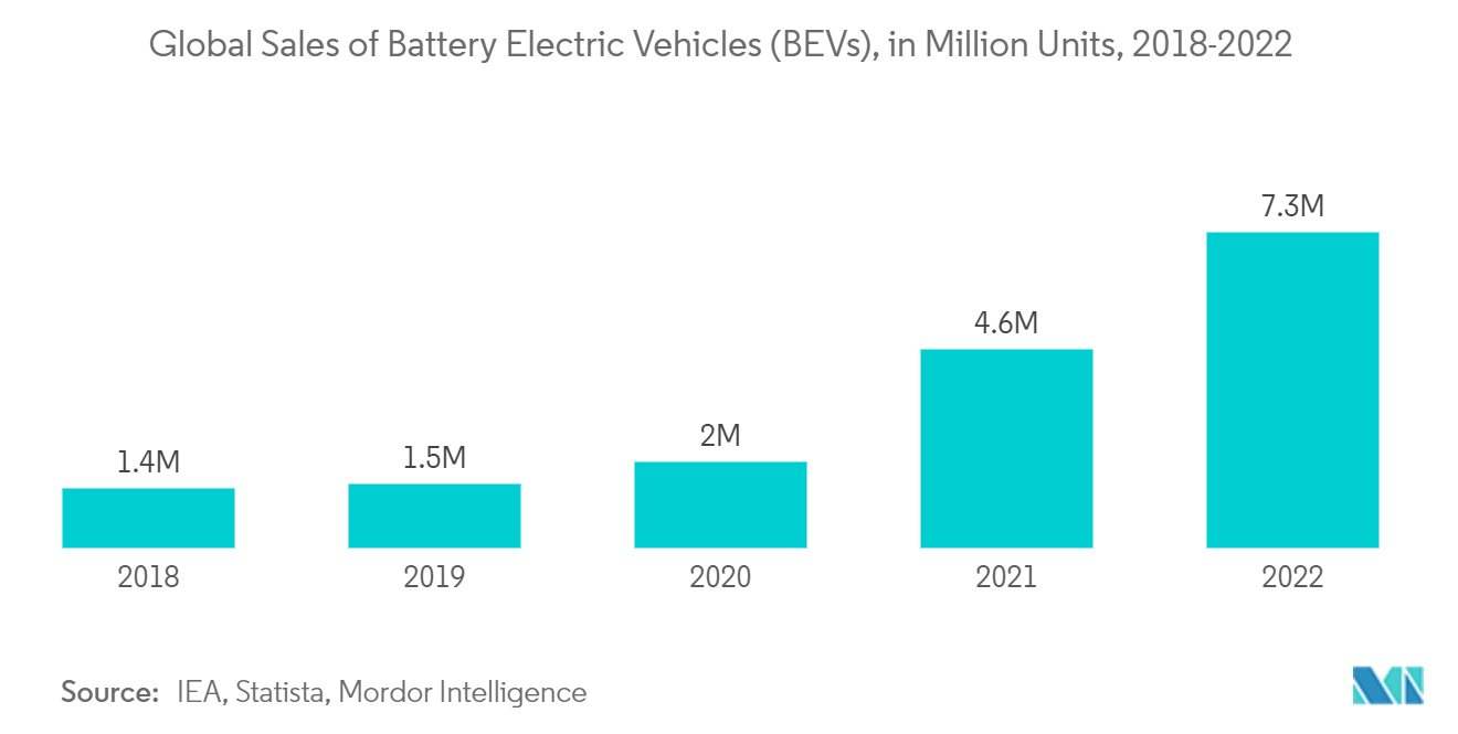 Mercado de sistemas de motores de pistón para automóviles ventas globales de vehículos eléctricos de batería (BEV), en millones de unidades, 2018-2022