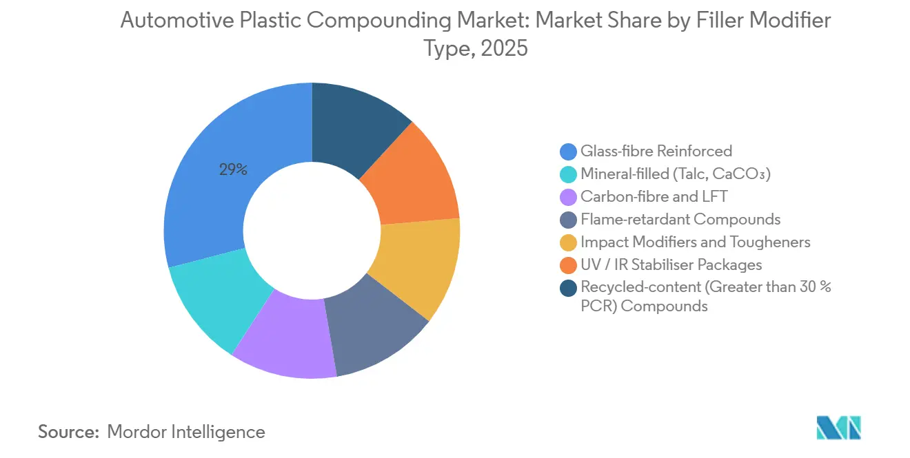 Automotive Plastic Compounding Market: Market Share by Filler Modifier Type
