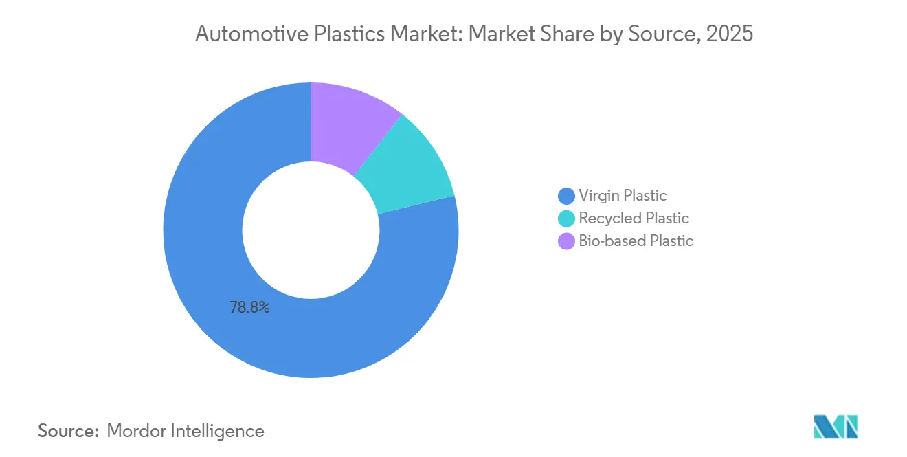 Participação de Mercado de Plásticos Automotivos por Fonte, 2025