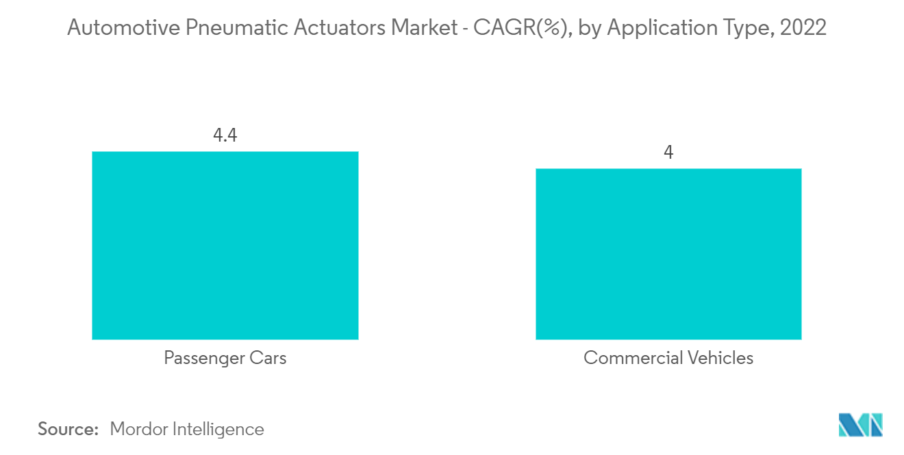Automotive Pneumatic Actuators Market - CAGR (%), by Application Type, 2022