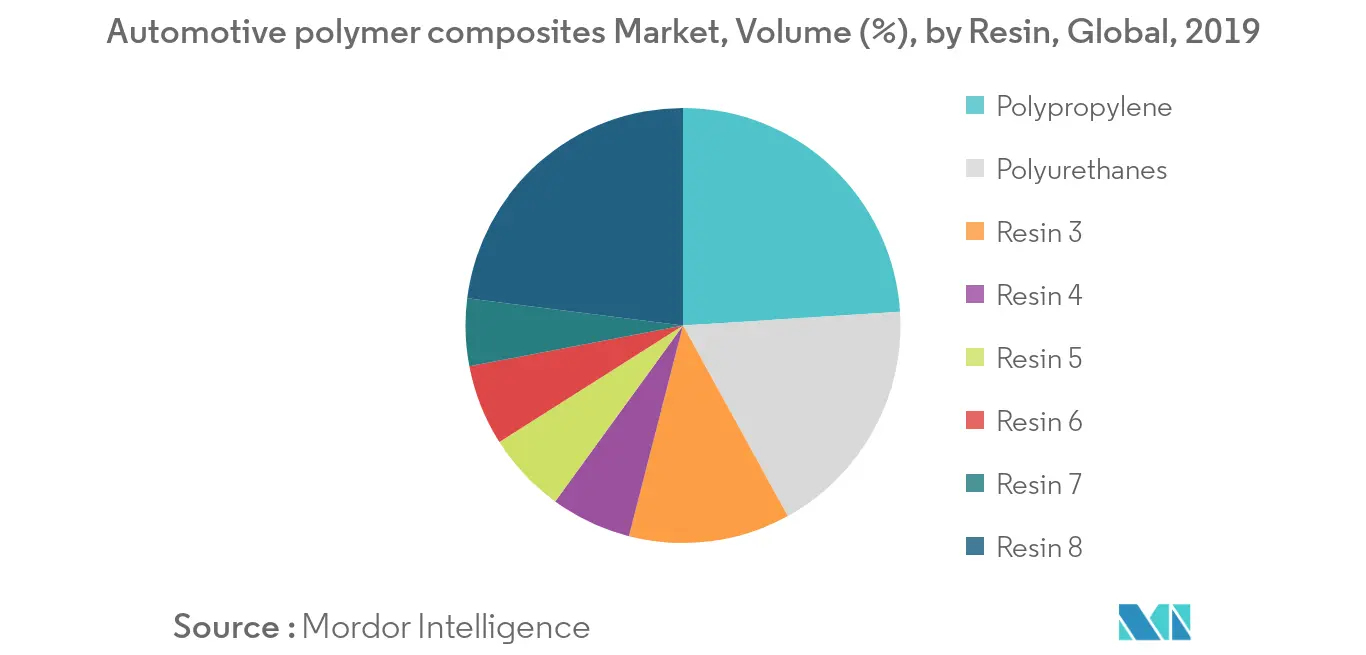 Automotive Polymer Composites Market Key Trends