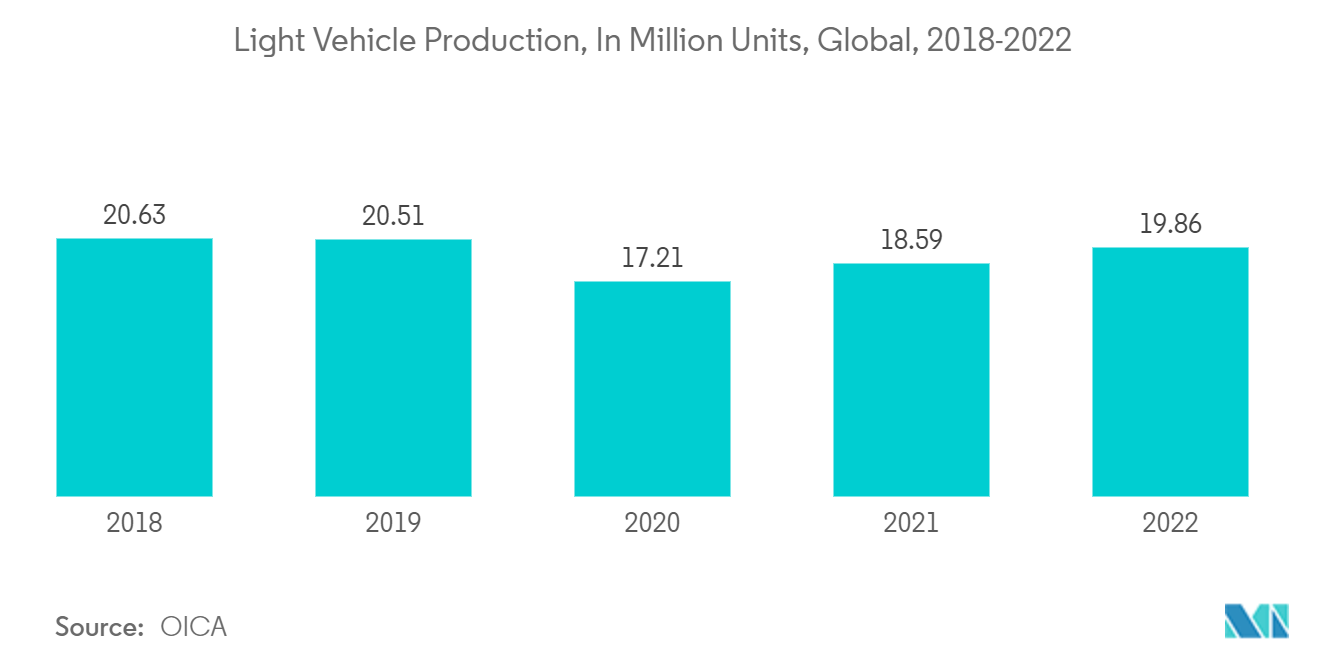 Automotive Polymer Composites Market: Light Vehicle Production, In Million Units, Global, 2018-2022