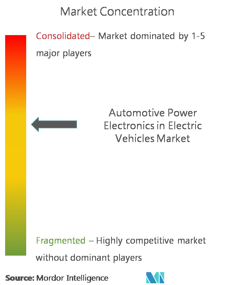 Automotive Power Electronics in Electric Vehicles Market CL.png