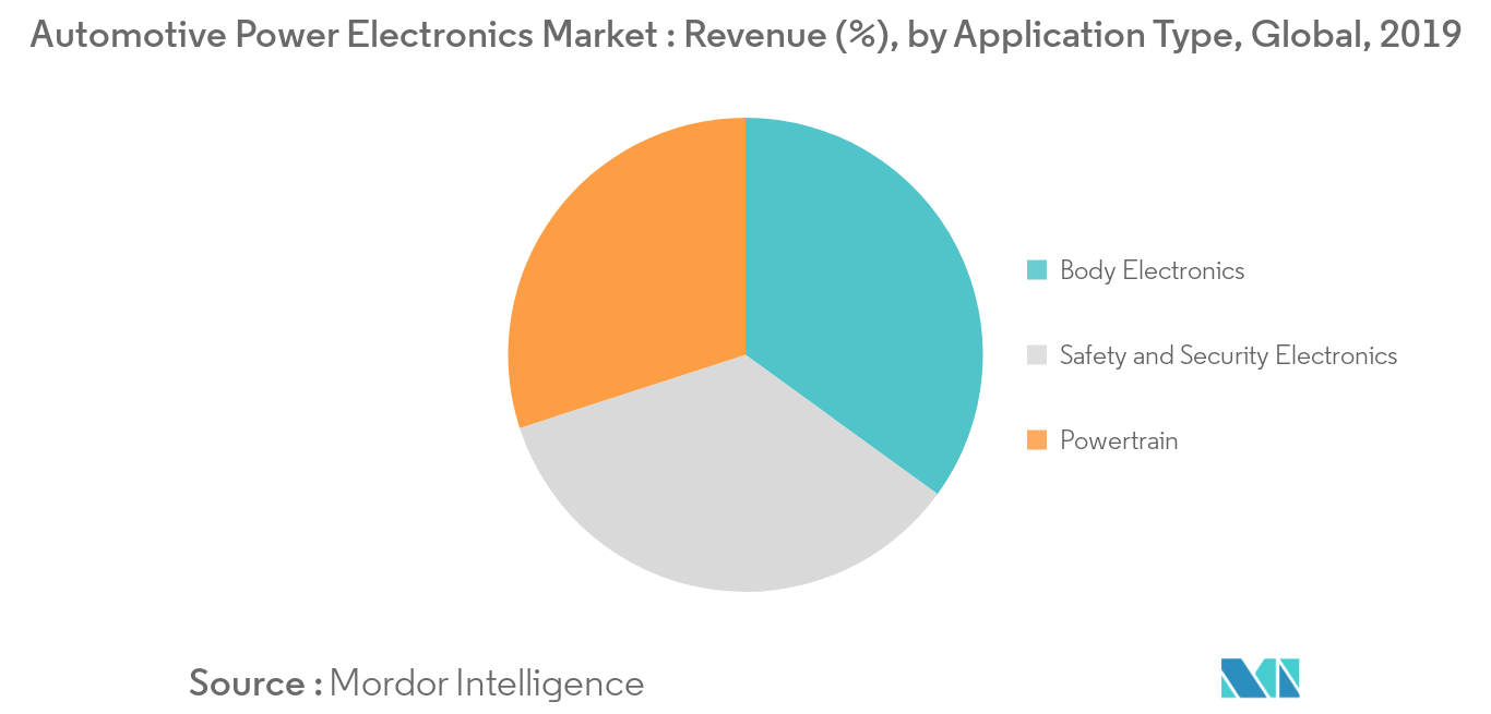 Automotive Power Electronics Market_Application Type