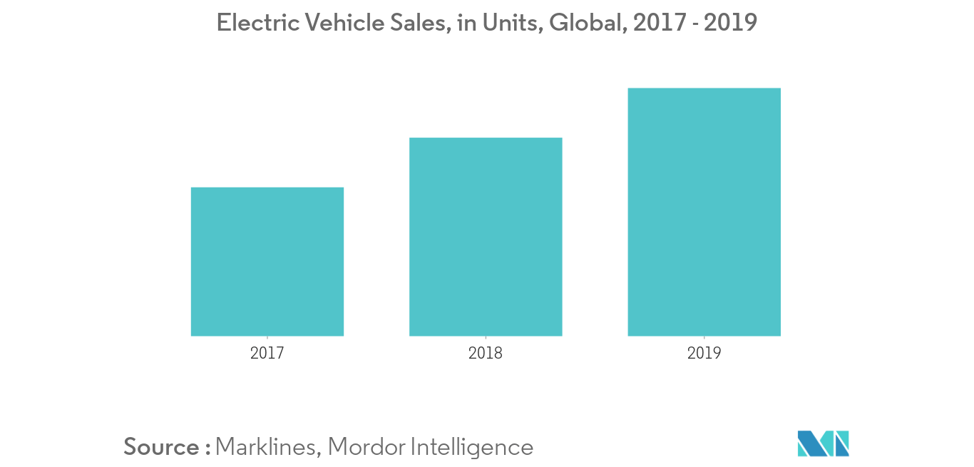 Ventas de vehículos eléctricos, en unidades, global, 2017 - 2019