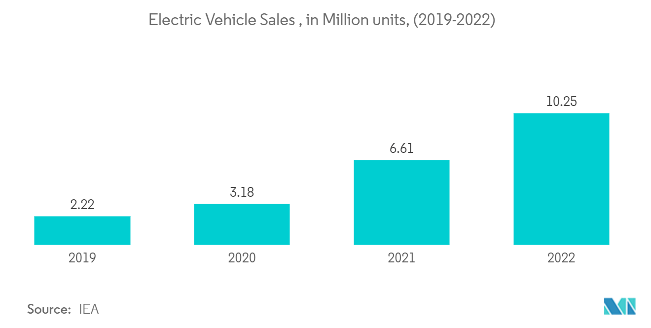 Automotive Power Modules Market: Electric Vehicle Sales , in Million units, (2019-2022)