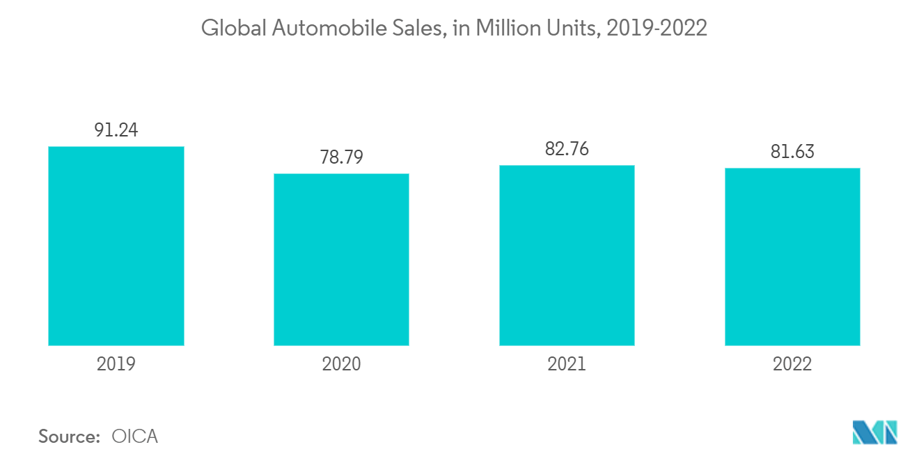 汽车动力转向电机市场：2019-2022年全球汽车销量（百万辆）