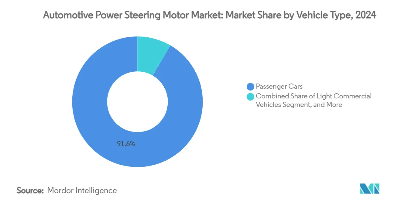 Automotive Power Steering Motor Market: Market Share by Vehicle Type