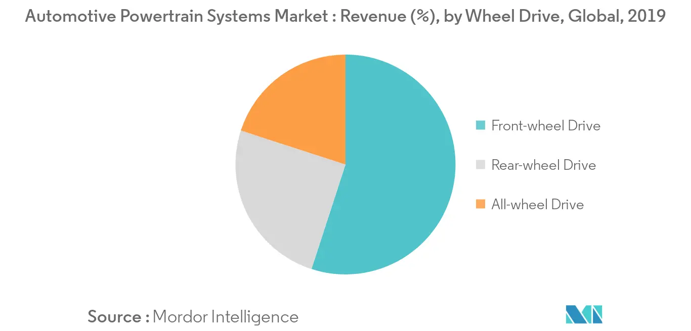 Automotive Powertrain Systems Market Key Trends