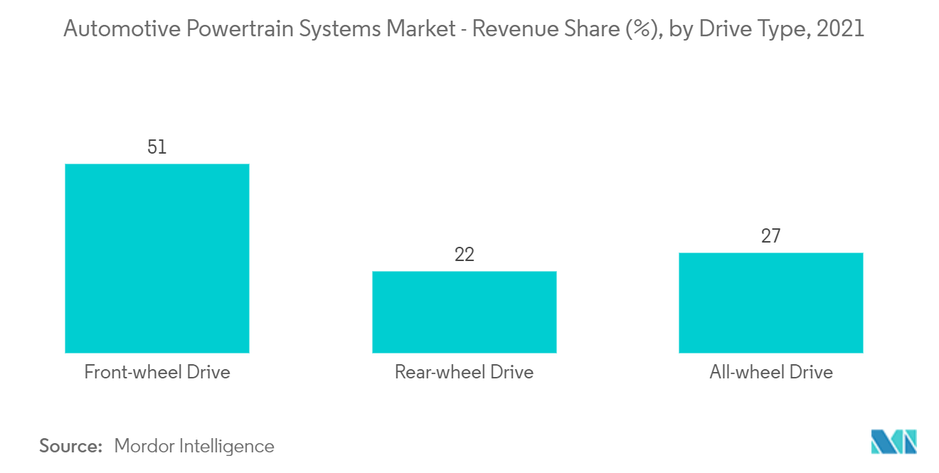 Automotive Powertrain Systems Market - Automotive Powertrain Systems Market- Revenue Share (%), by Drive Type, 2021