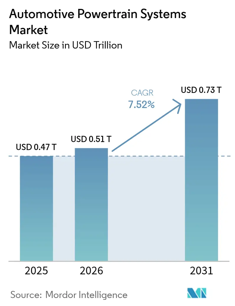 Automotive Powertrain Systems Market (2025 - 2030)