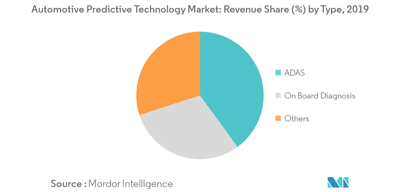 Automotive Predictive Technology Market_Key Market Trend1