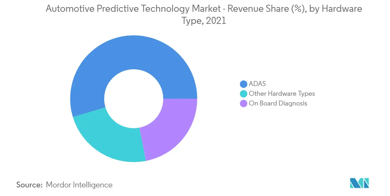 Automotive Predictive Technology Market - Revenue Share (%), by Hardware Type, 2021