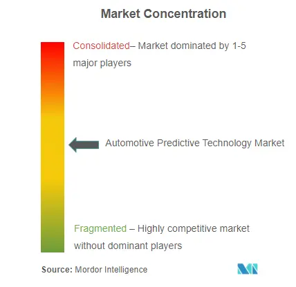 Automotive Predictive Technology Market Concentration