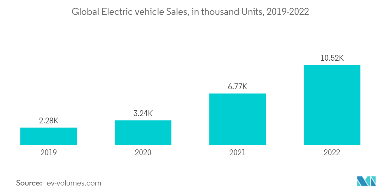 Automotive PCB Market: Global Electric vehicle Sales, in thousand Units, 2019-2022