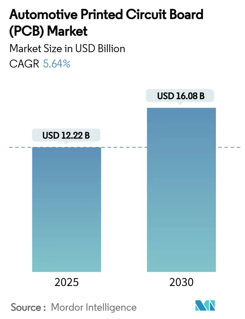Automotive Printed Circuit Board (PCB) Market (2025 - 2030)