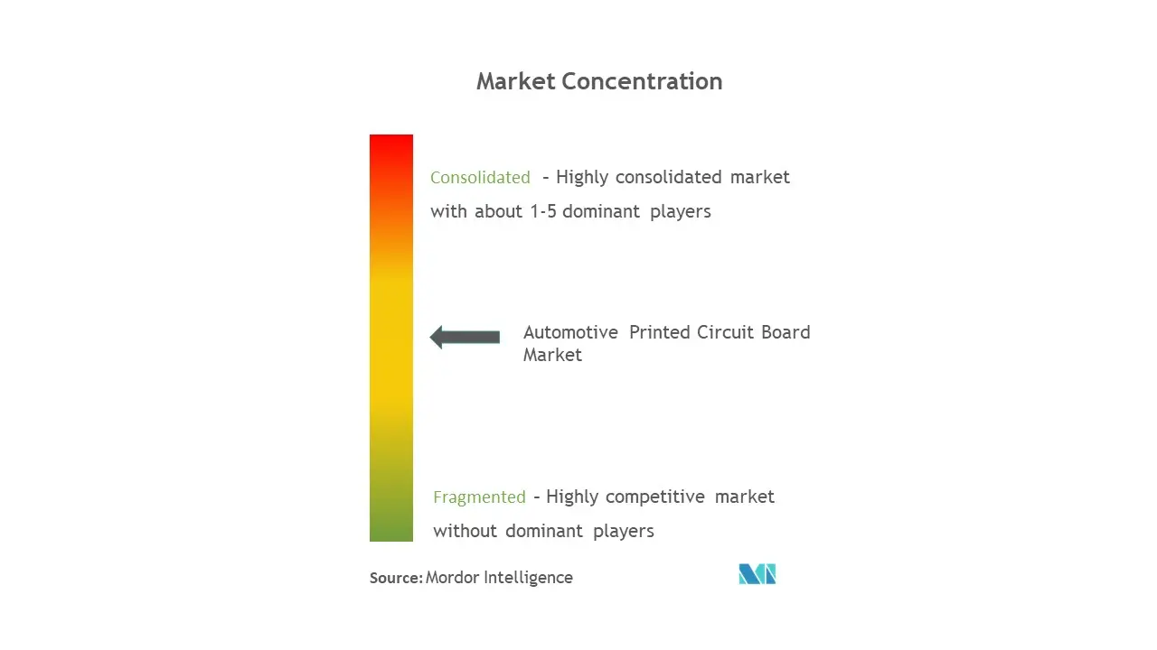 Automotive Printed Circuit Board-Market Concentration.jpg