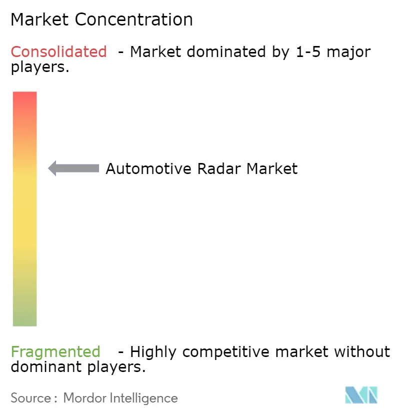 Automotive Radar Market Concentration