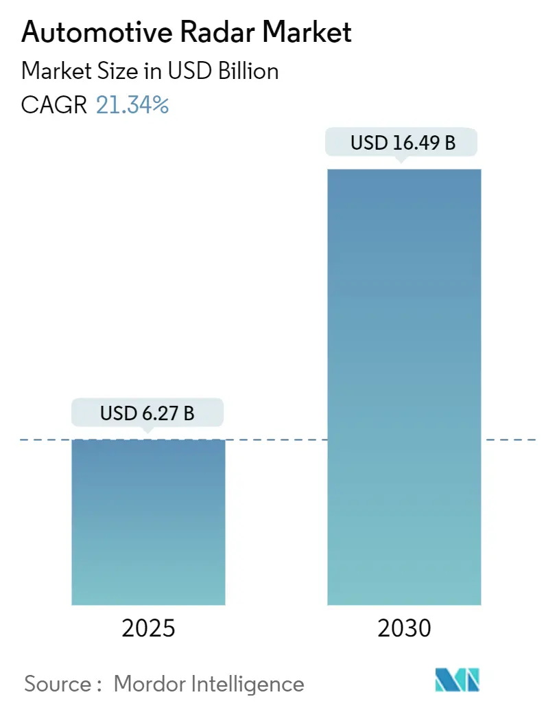 Automotive Radar Market (2025 - 2030)