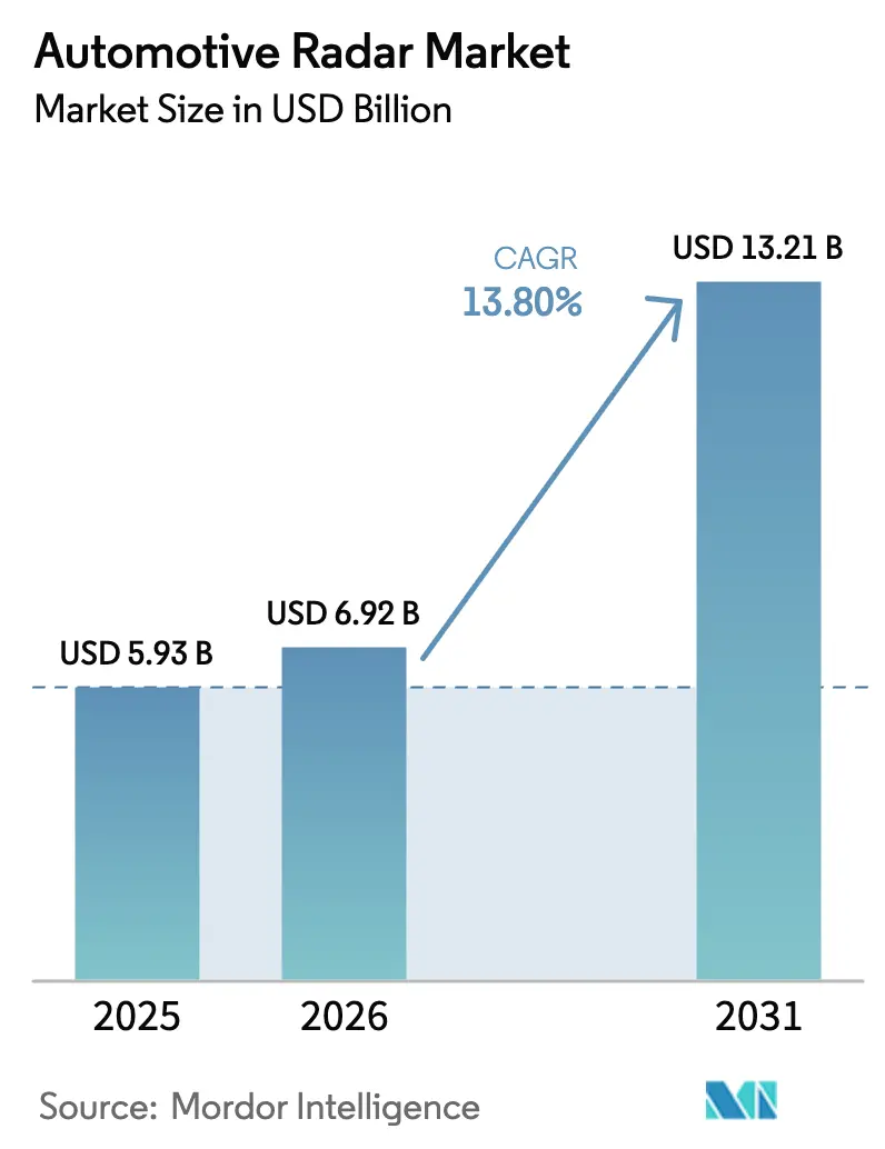Mercado de radar automotriz (2026 - 2031)