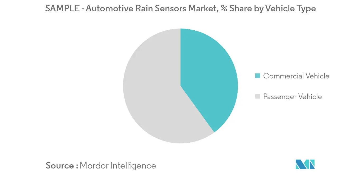 Automotive Rain Sensors Market