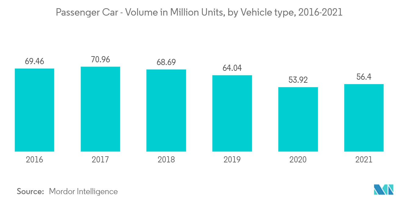 自動車用レインセンサー市場：乗用車-車種別数量（百万台）、2016-2021年