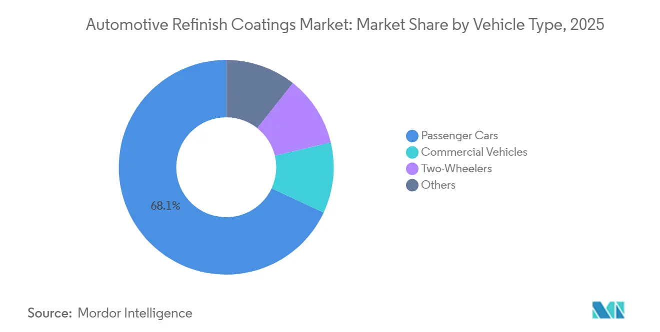 Automotive Refinish Coatings Market Share by Vehicle Type, 2025