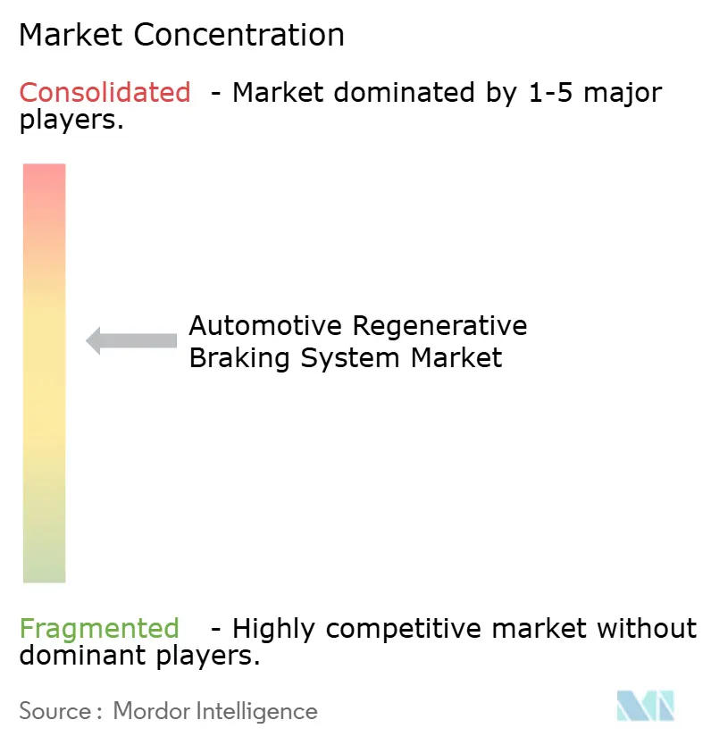 Automotive Regenerative Braking System Market Concentration