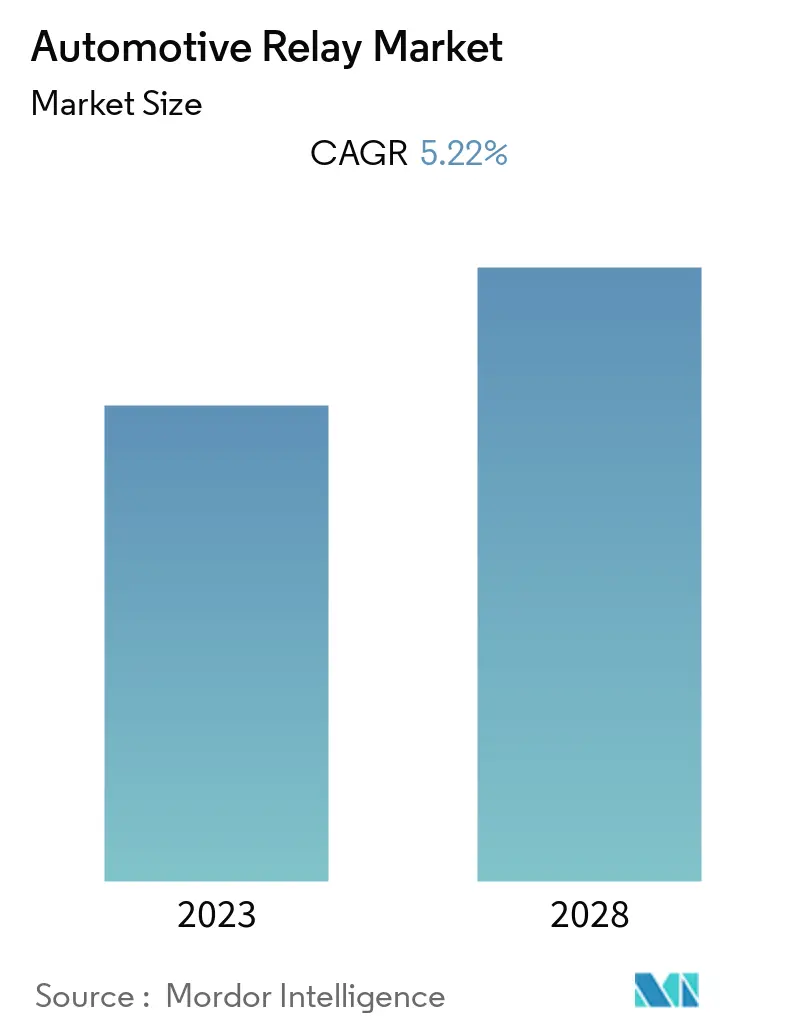 Automotive Relay Market Summary