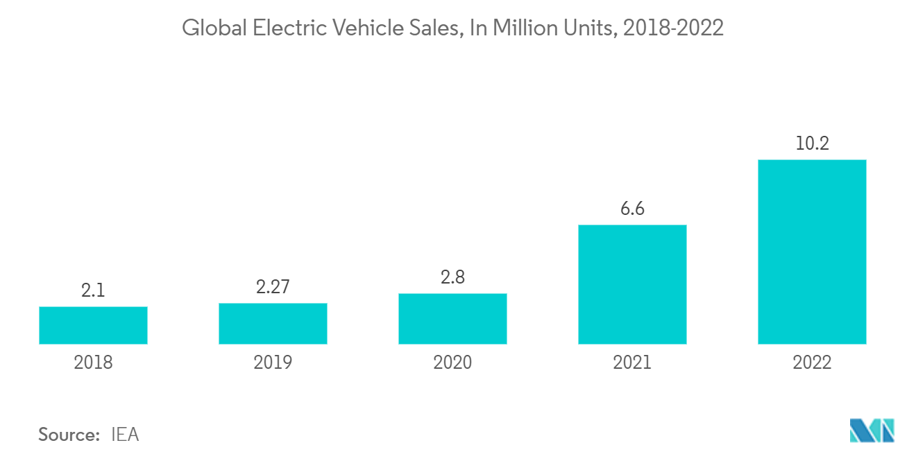 Рынок автомобильных реле мировые продажи электромобилей, в миллионах единиц, 2018–2022 гг.