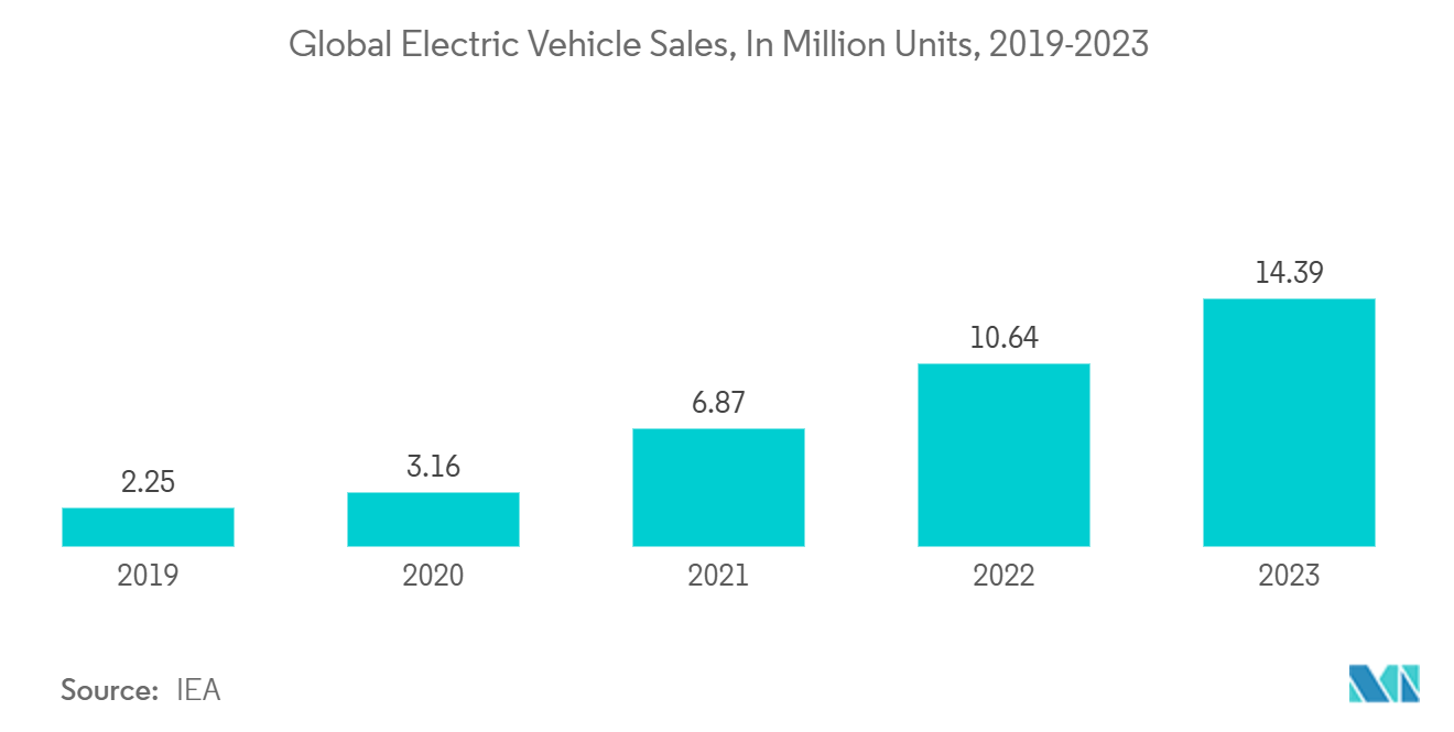 Automotive Relay Market: Global Electric Vehicle Sales, In Million Units, 2019-2023