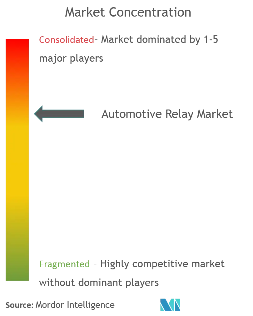 Concentração do mercado de relés automotivos