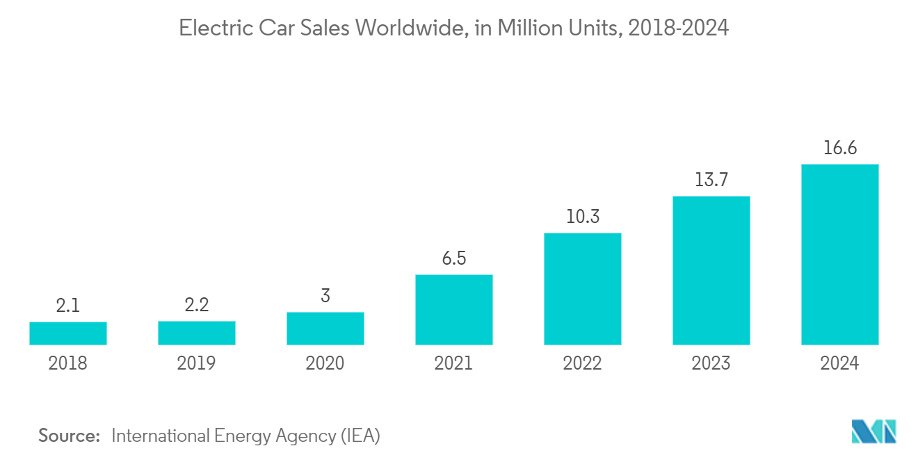 Electric Car Sales Worldwide, in Million Units, 2018-2024