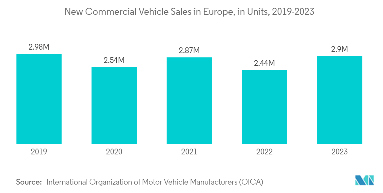 New Commercial Vehicle Sales in Europe, in Units, 2019-2023