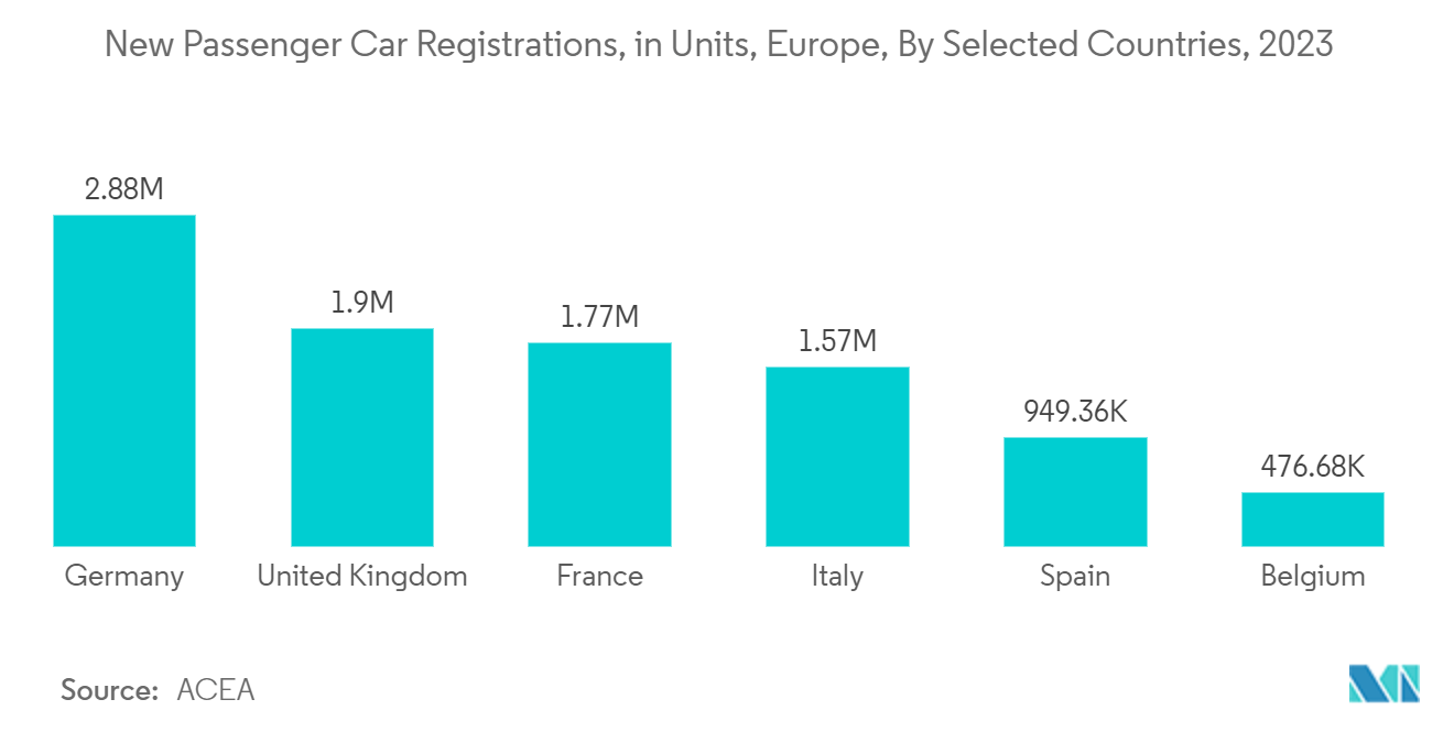 Automotive Repair And Maintenance Service Market: New Passenger Car Registrations, in Units, Europe, By Selected Countries, 2023