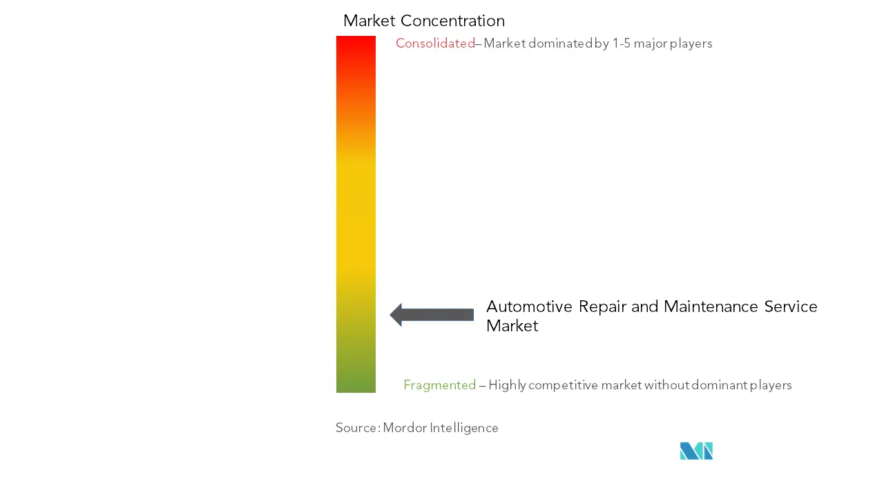 Automotive Repair And Maintenance Service Market Concentration