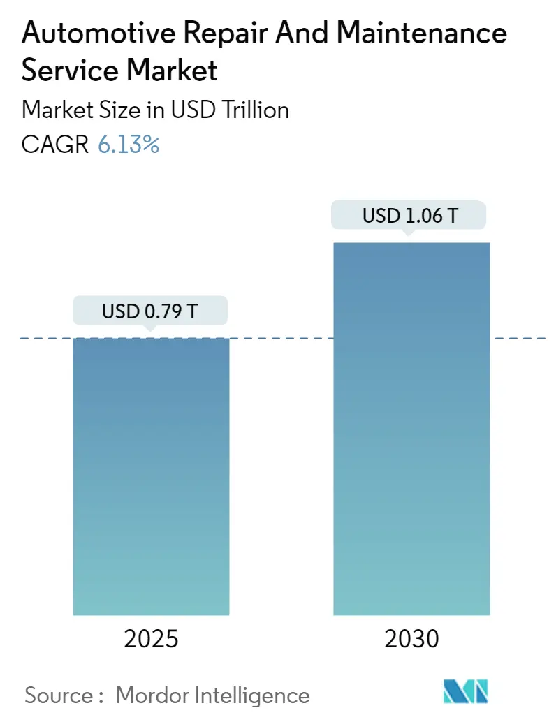 Automotive Repair And Maintenance Service Market Summary