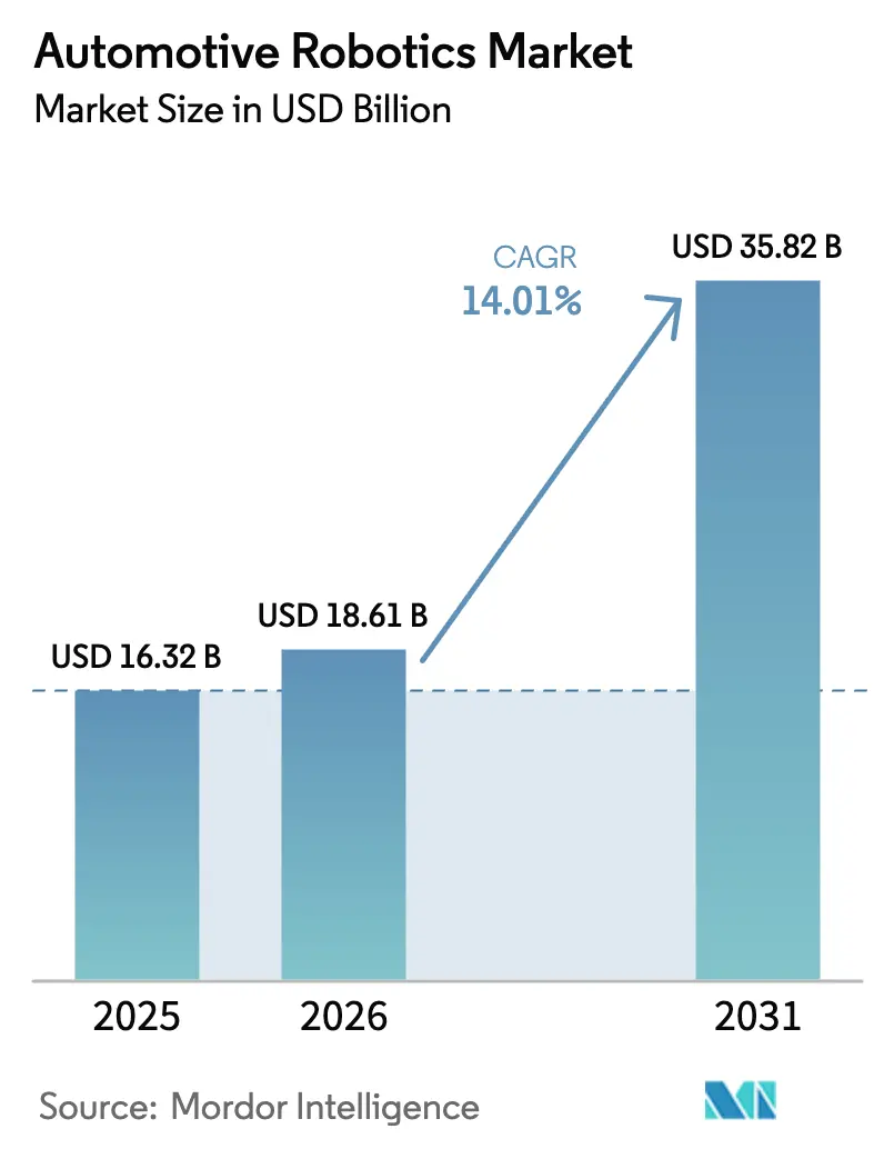 Automotive Robotics Market (2025 - 2030)