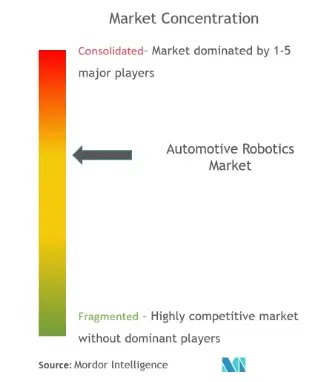 Концентрация рынка автомобильной робототехники