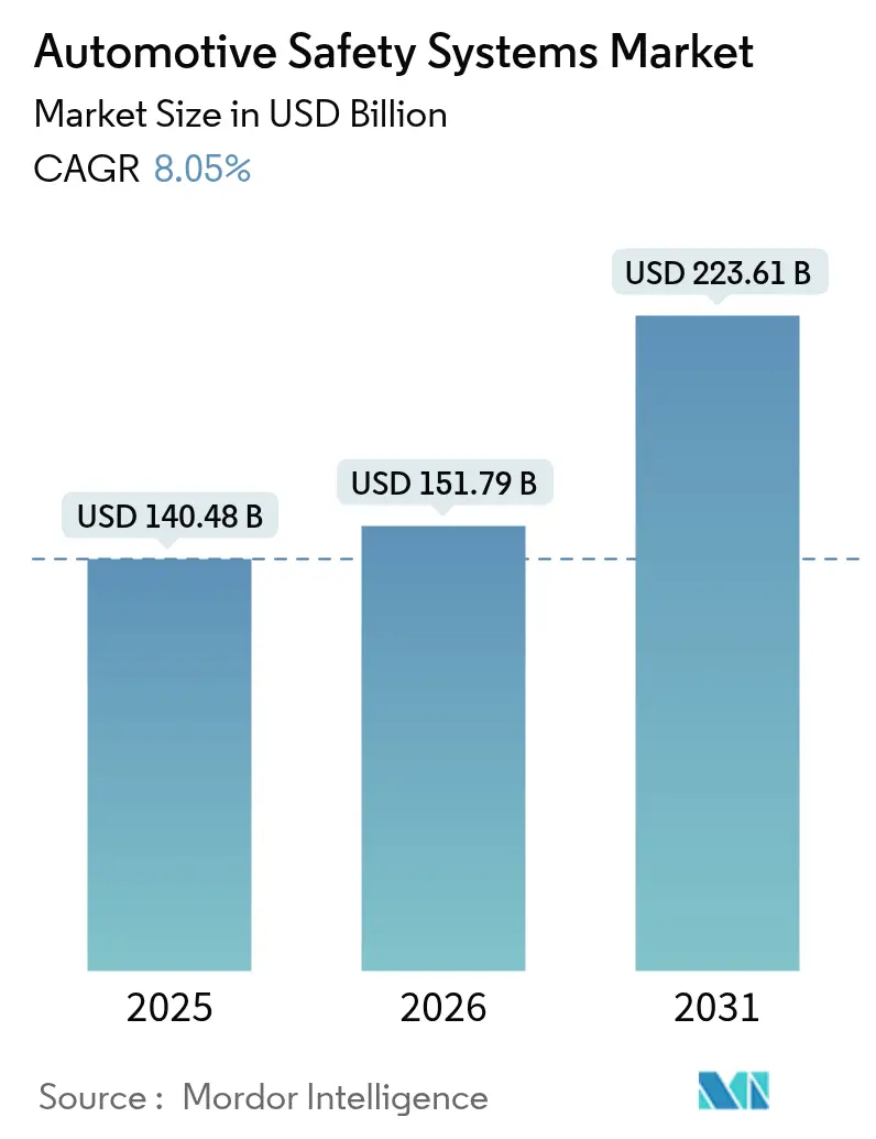 Automotive Safety Systems Market (2025 - 2030)