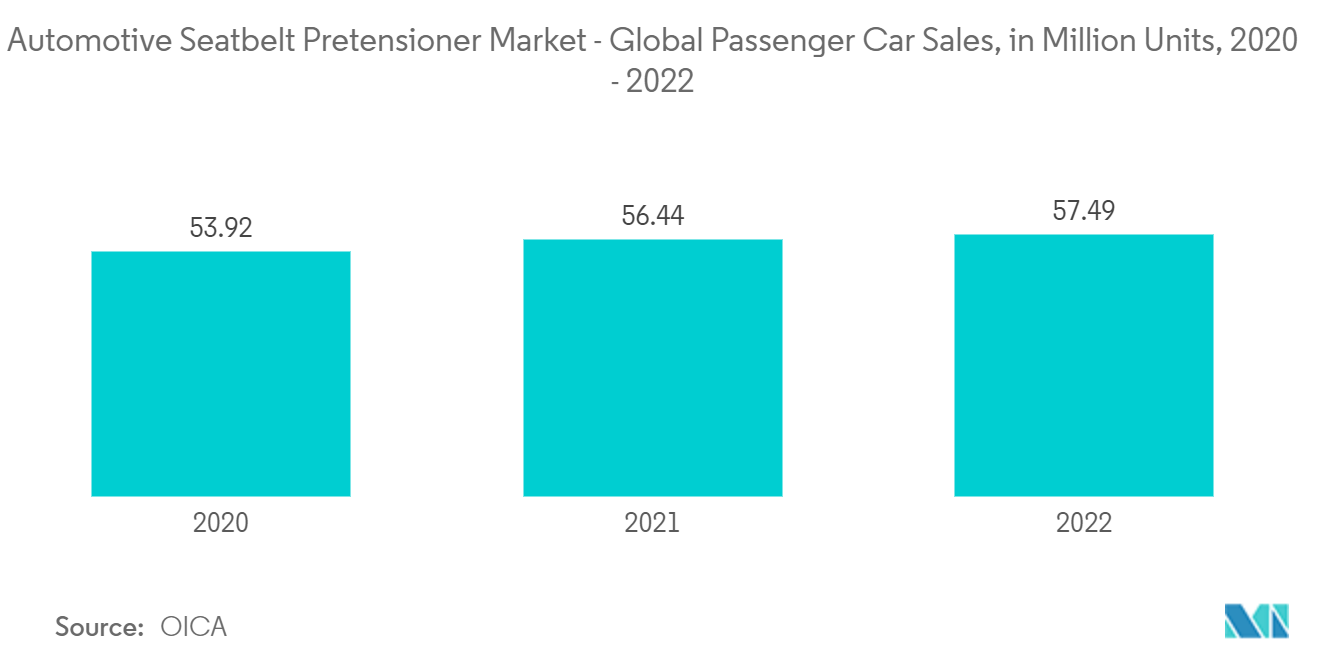 自動車用シートベルトプリテンショナー市場 - 世界の乗用車販売台数、単位：百万台、2020年～2022年
