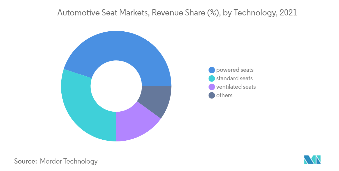 Automotive Seat Market Size, Share | 2022 - 27 | Industry Growth