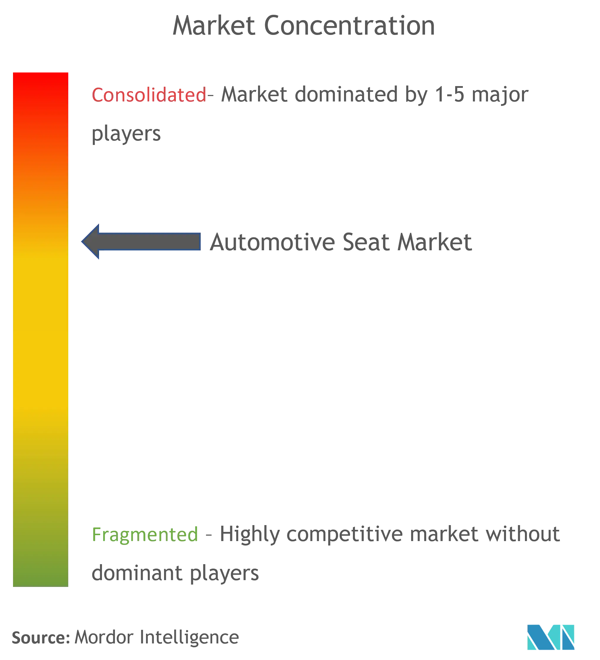 Automotive Seat Market Concentration