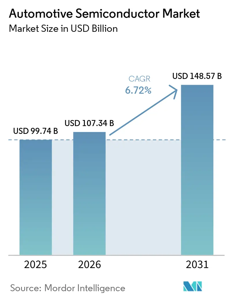 Automotive Semiconductor Market Size