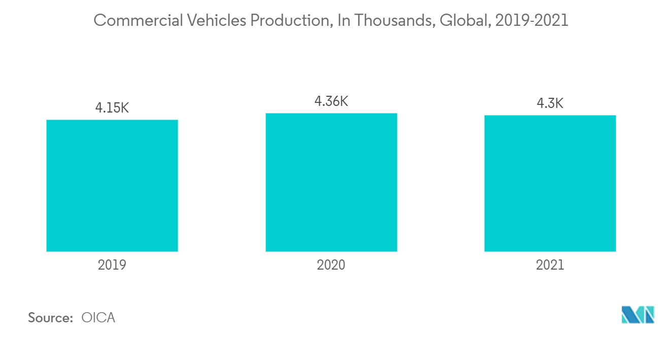 自動車用半導体市場：商用車生産台数（単位：千台）世界、2019-2021年